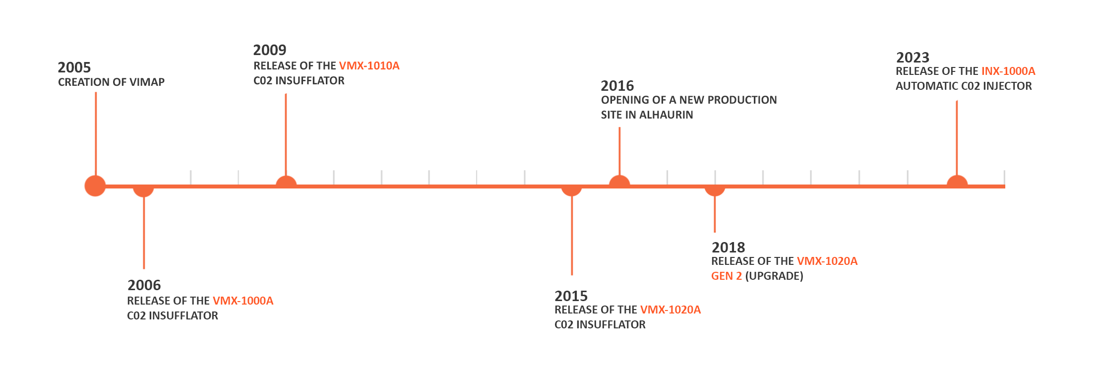 CO2 Insufflator,CO2 Injector,Vimap,CO2 angiography,Angiography injector,device,VMX-1020A,INX-1000A